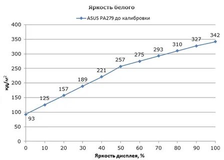 Яркость кд м2