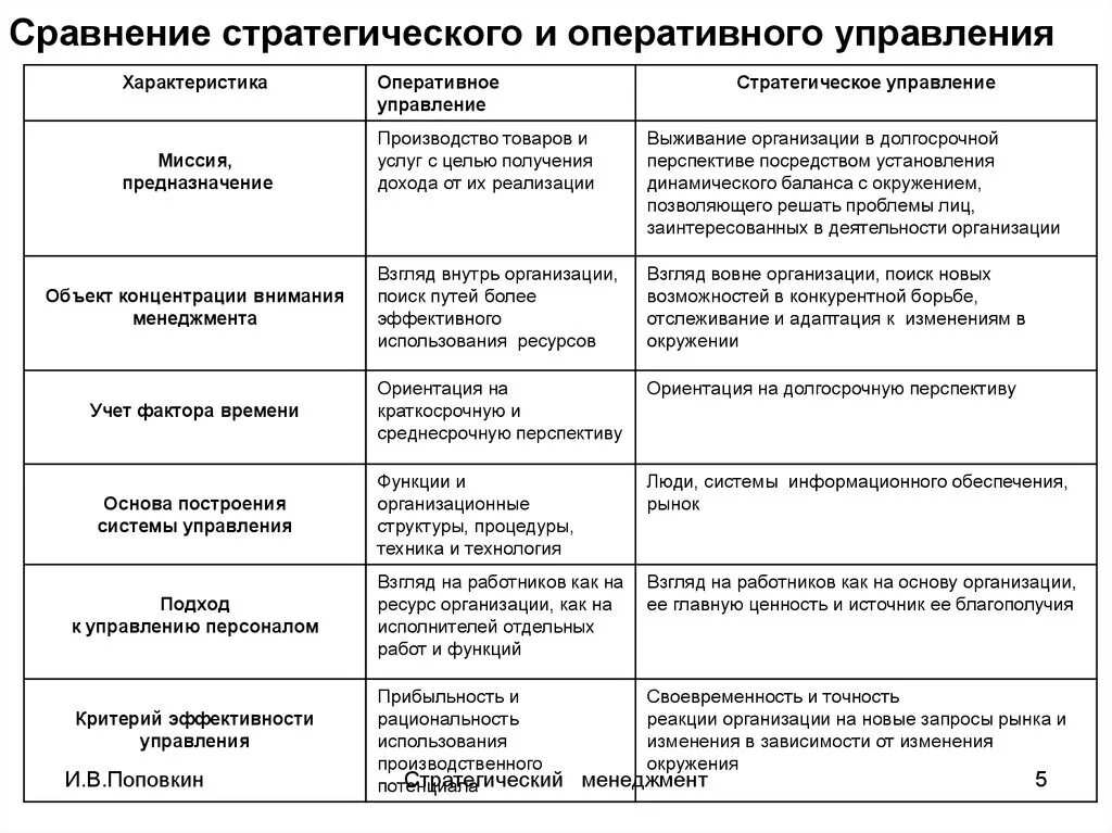 Отличающим характеристикой. Сравнение оперативного и стратегического управления таблица. Сопоставление стратегического и оперативного управления таблица. Характеристики оперативного и стратегического управления. Таблица сравнения стратегического и оперативного менеджмента.