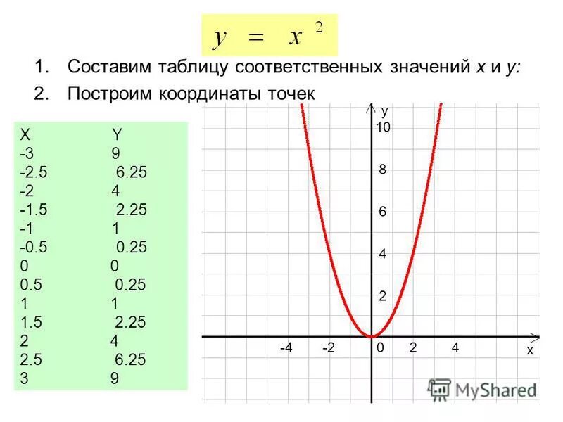 Y=х^2 свойства функции. Какую вторую функцию. Функция называется возрастающей если. Какую вторую функцию. Нечетная функция.