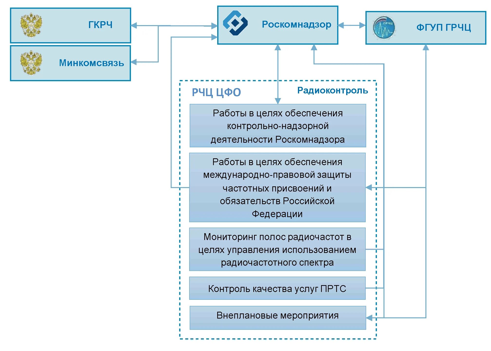 Органы управления государственного унитарного предприятия