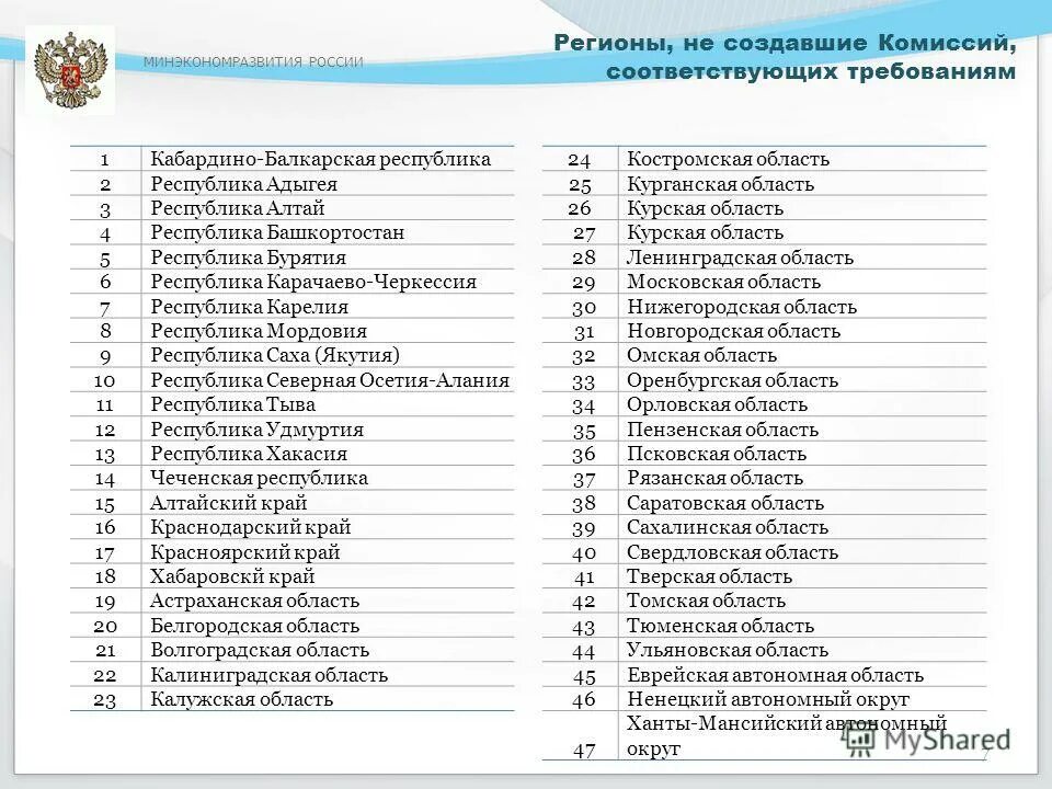 Республики рф номера. Список субъектов РФ С номерами. Регионы России список. Регионы РФ список. Коды регионов России.