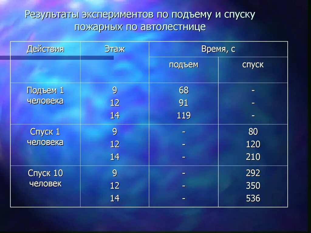 Результаты эксперимента пройти. Результаты эксперимента. Форма времени подъёма. Время подъема равно времени спуска. Таблицы результатов опытов a 20, 35,.