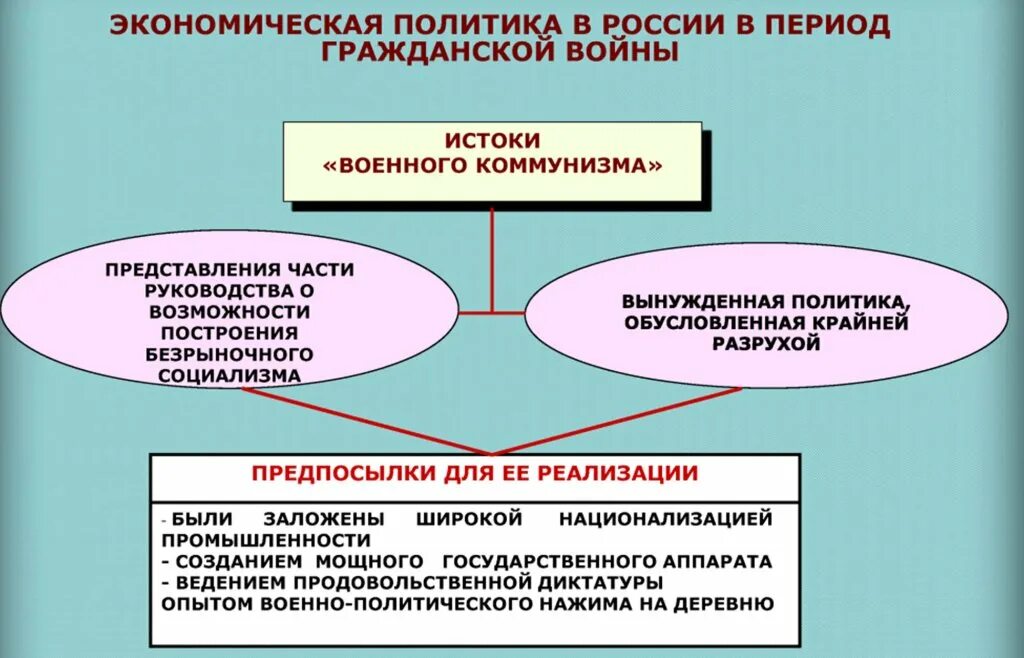 Экономическая политика. Экономическая политика гражданской войны. Управление экономикой военного коммунизма. Социально-экономическая политика Большевиков в гражданской войне.