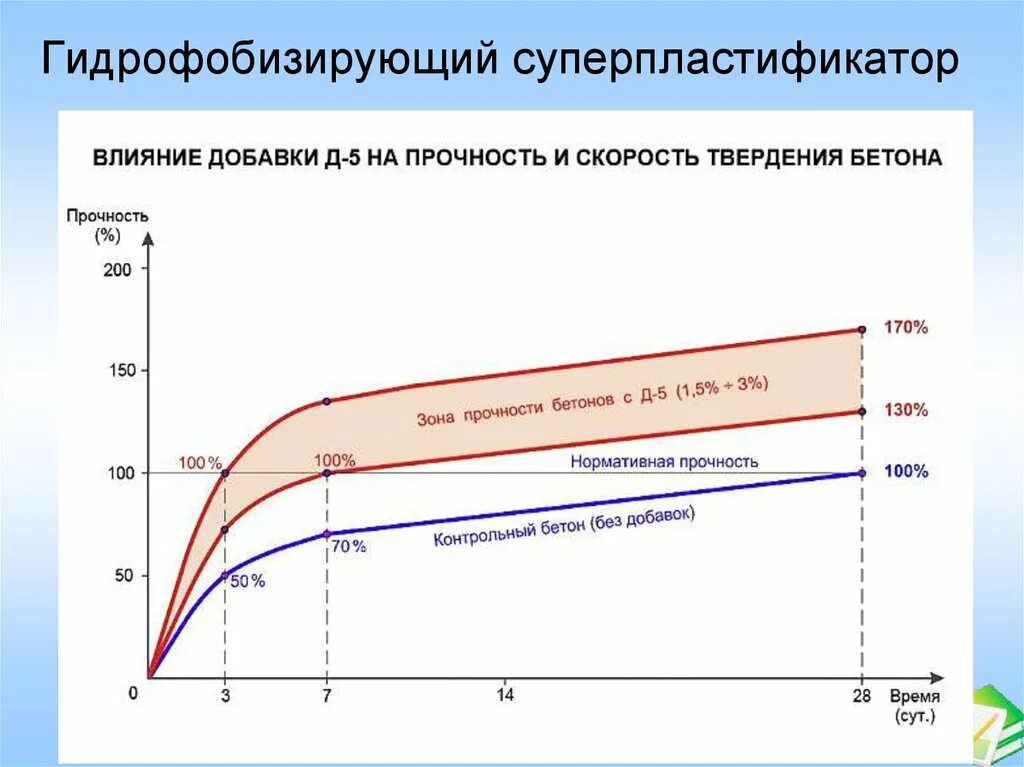 Время застывания бетона. Прочность бетона график набора прочности. Диаграмма набора прочности бетона. Температурный график набора прочности бетона. График набора прочности бетона в15.