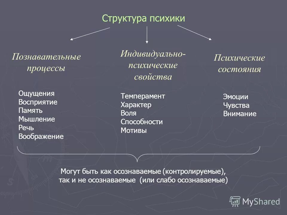 Структура состояние движение. Ощущение восприятие память мышление. Психически Познавательные процессы личности. Структура психических процессов в психологии. Эмоции и Познавательные процессы.