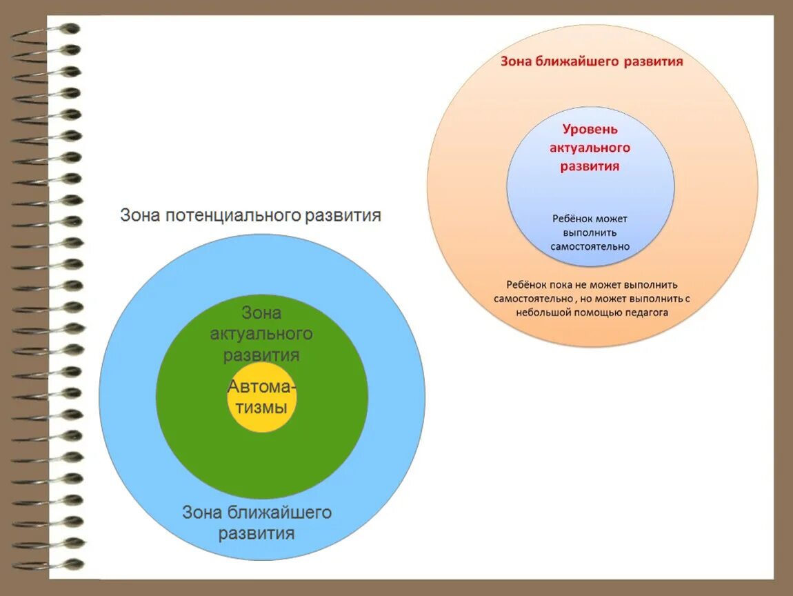 Потенциальный уровень развития