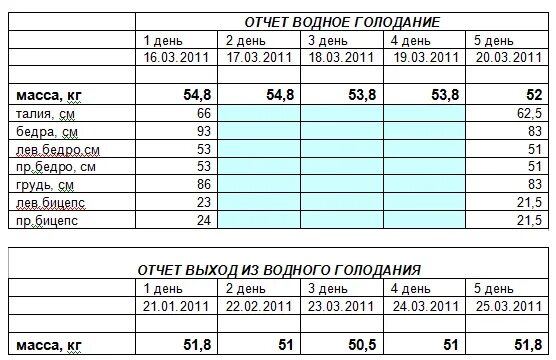 Дневник голодания. Схема выхода из голодания. Таблица голодания по дням. Таблица выхода из голодания.