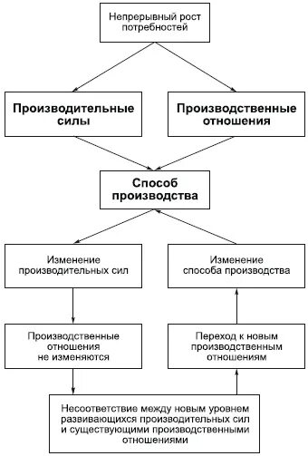 Производительные силы и производственные отношения. Схема развития производства. Производственные отношения схема. Схема производительные силы и производственные отношения. Изменение производственных отношений