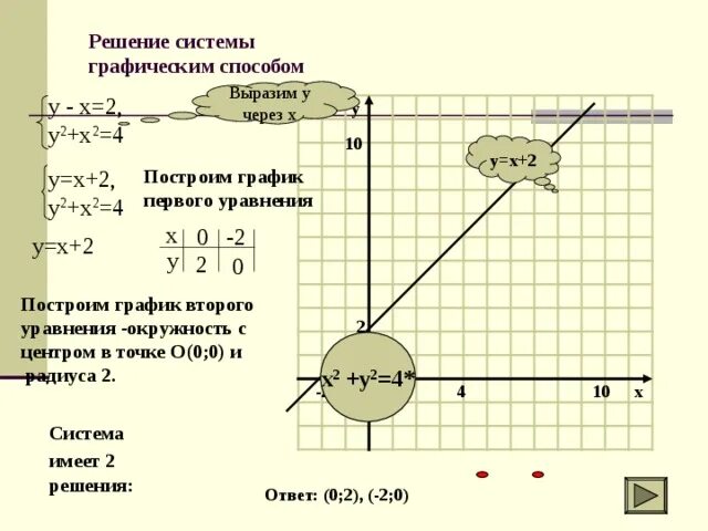 Решите систему уравнений и построить график. Решить систему графическим способом. графический способ решения систем. как решить систему графическим способом. решение системы уравнений графическим способом окружность.