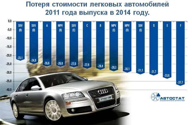 Сколько теряет машина. Машина теряет в цене. Потеря стоимости автомобиля по годам. Удешевление автомобиля по годам. Средний пробег в год легкового автомобиля.