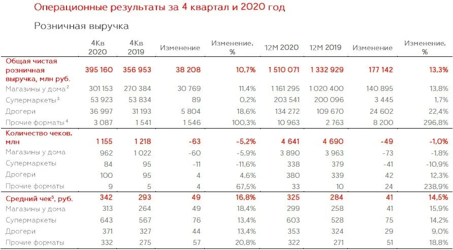 Номера 4 2025 года. Магнит прибыль 2025. магнит финансовые показатели. финансовые показатели магнит 2025. чистая прибыль магнита за 2025.