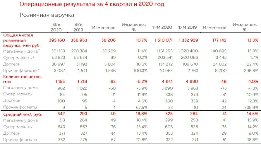 Итоги работы за 1 квартал. Магнит прибыль в 2020. Прибыль магнита за 2020. Финансовые показатели магнит 2020. Выручка магнита за 2020.