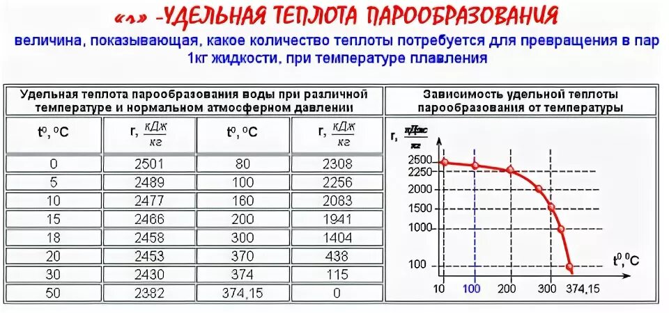 Таблица испарения воды. Теплота испарения воды в зависимости от температуры. Удельная теплота испарения жидкостей таблица. Удельная теплота парообразования воды при давлении таблица. Таблица Удельная теплоемкость парообразования воды.