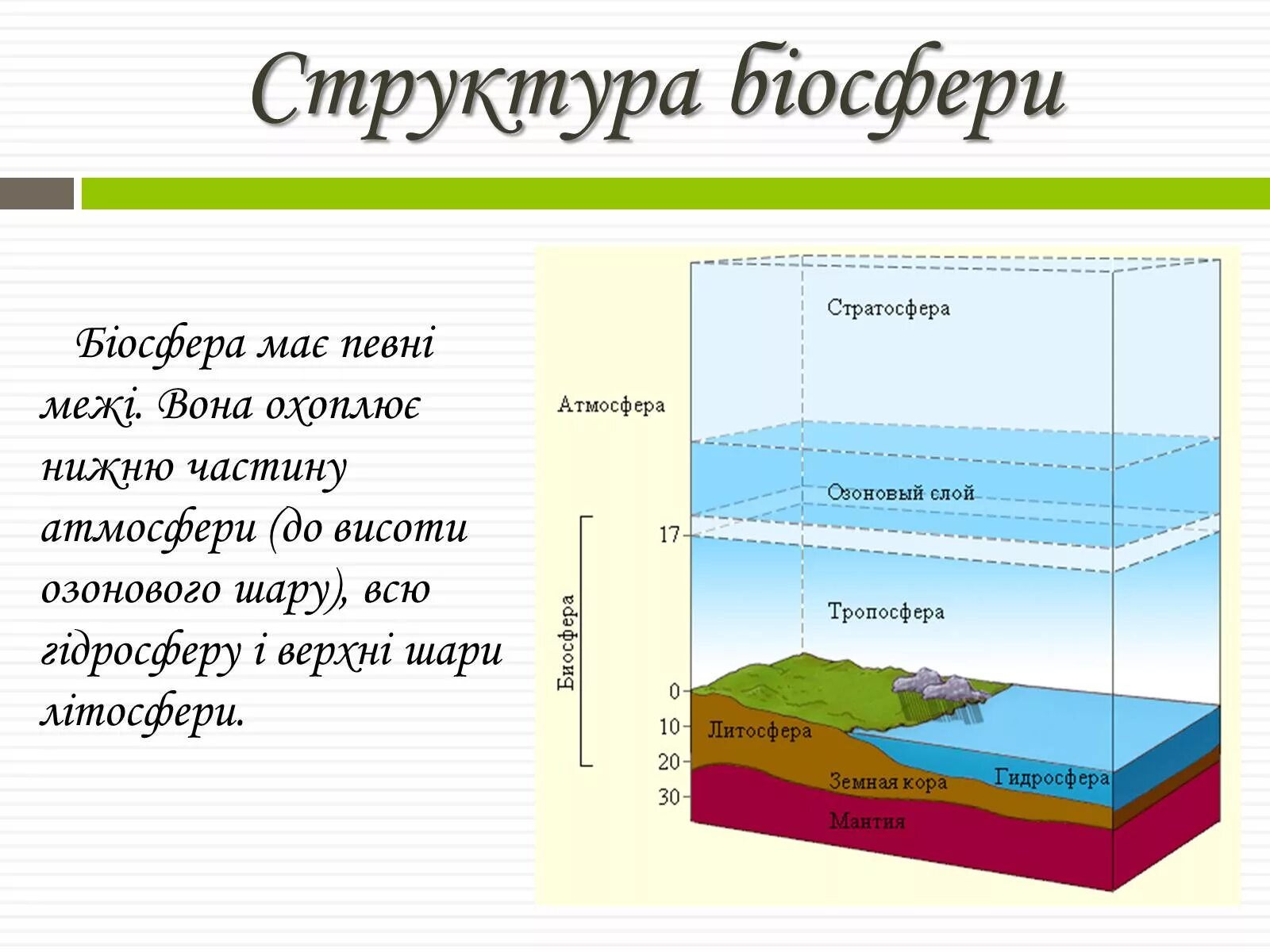 Межі біосфери. Литосфера гидросфера атмосфера Биосфера. Биосферы с другими оболочками.. Строение биосферы.