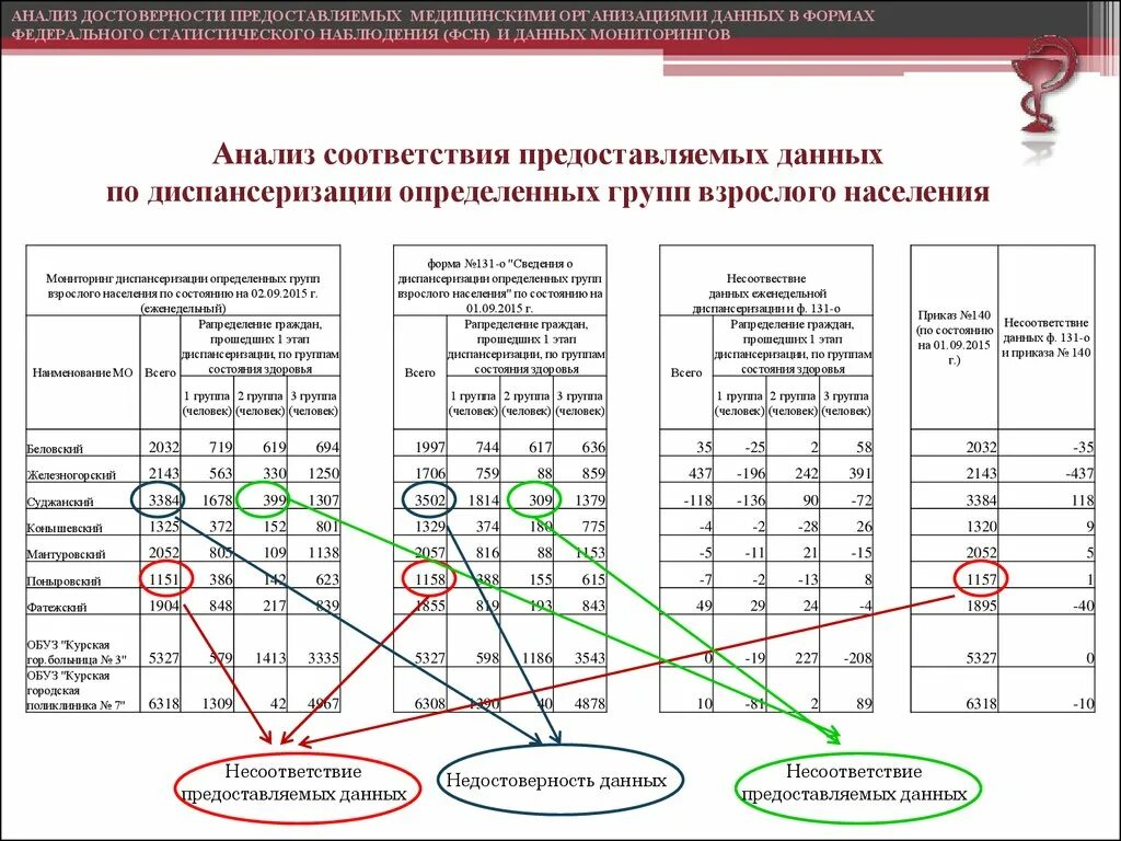 Этап анализа соответствия. Анализ медицинской организации. Анализ соответствий. Анализ соответствий статистика. Показатель достоверности медицинских исследования.