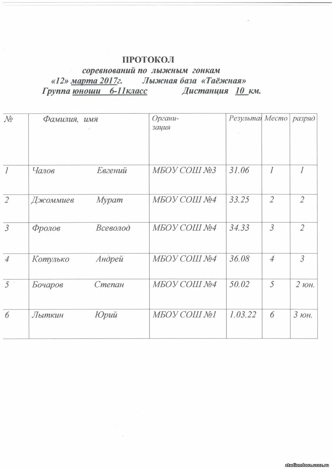 протокол соревнований по лыжным гонкам среди школьников. протокол соревнований по лыжам. полевской лыжная база стз. протокол соревнований по лыжным гонкам. протокол результатов соревнований по лыжным гонкам.