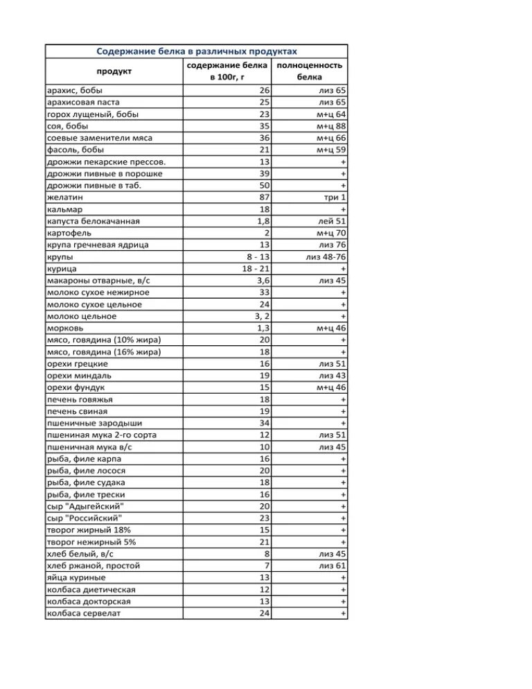 Содержание белка в различных продуктах. Содержание белка в продуктах таблица. Содержание белков в различных продуктах. Содержание белков в сыре.