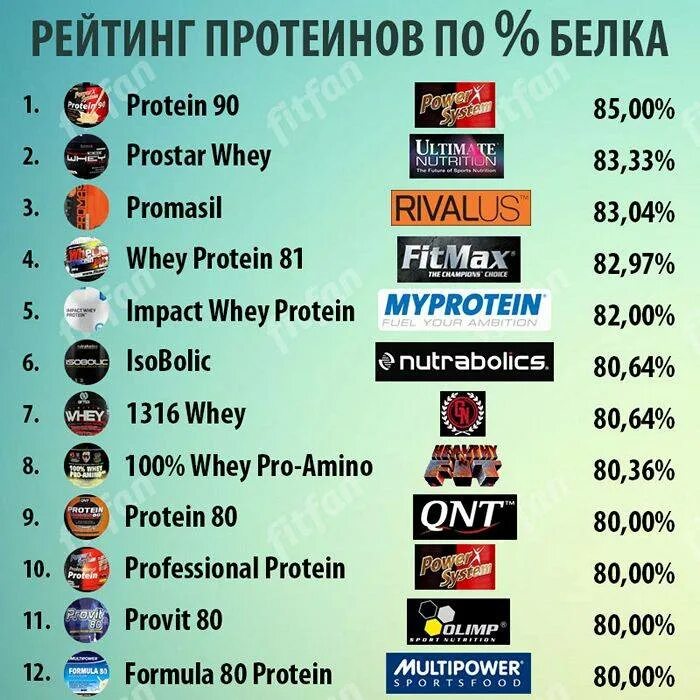 Рейтинг добавок. Бренды спортивного питания. Топ производителей протеина. Американские бренды спортивного питания. Отечественные бренды спортивного питания.