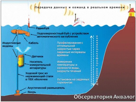 Радиобуй в море колеблется. Буи и бакены. Бакен морской. Дрейфующие буи-измерители. Гидроакустические навигационные буи-ретрансляторы.