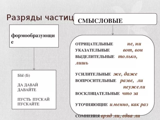 Смысловые частицы таблица. Разряды частиц формообразующие частицы таблица. Формообразующие частицы схема. Разряды смысловых частиц. Здесь это частица