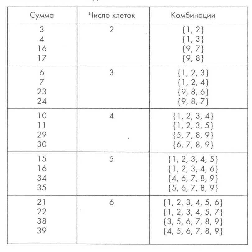 Комбинация трех чисел. Какуро комбинации чисел. Какуро таблица комбинаций. Комбинация цифр для судоку. Таблица для решения Какуро.