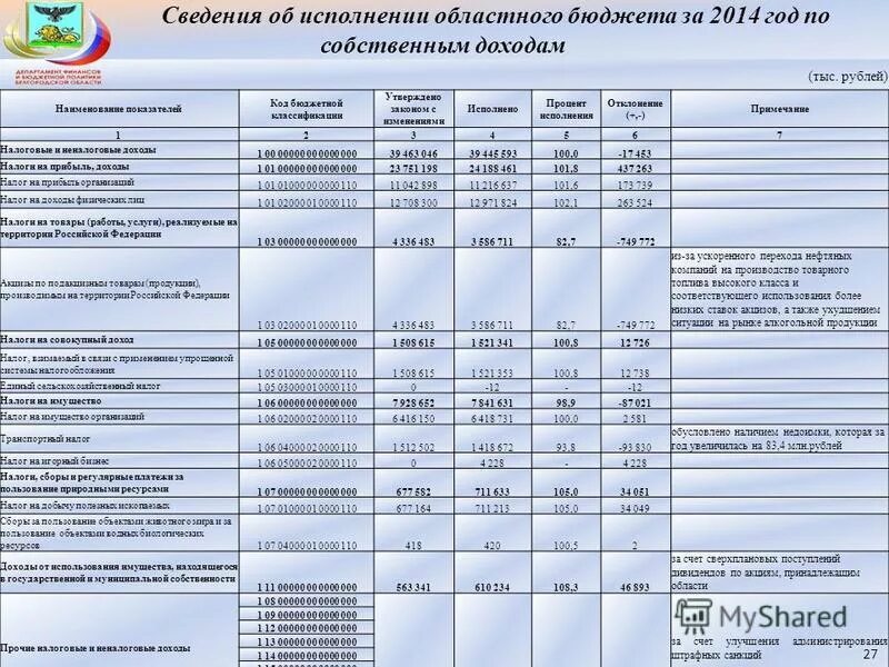 Региональные программы ульяновской области. Закон об исполнении областного бюджета. Исполнение регионального бюджета. Перечень госпрограмм ульяновской области. План мероприятий по охране животного мира ульяновской области.
