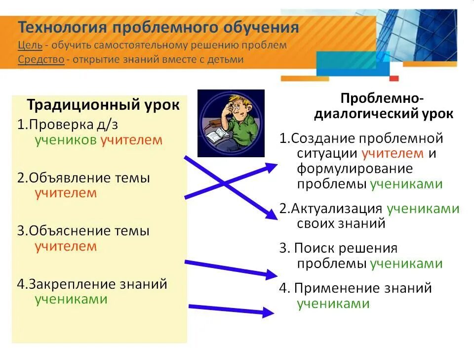 Проблемно исследовательская деятельность. Этапы технологии проблемного обучения в начальной школе. методы проблемного обучения в начальной школе. проблемное обучение на уроках технологии. технология проблемного обучения в начальной школе.