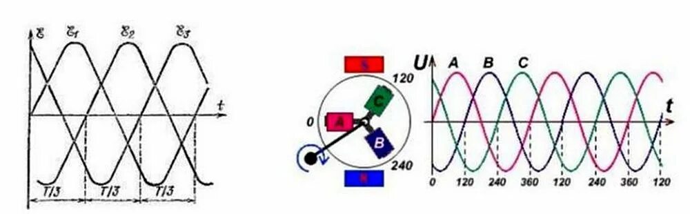 Параметры 3 фазный переменный ток в трехфазной. Частота тока 3 фазы. Синусоида трехфазного переменного тока. Принципиальная схема получения трехфазного тока.