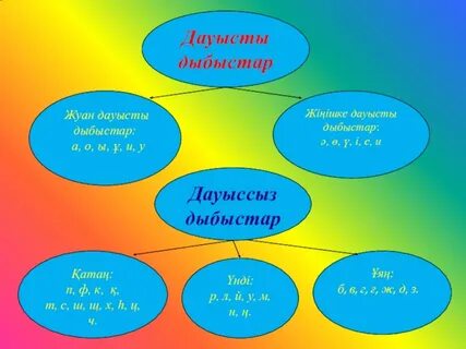 Дауысты және дауыссыз дыбыстар