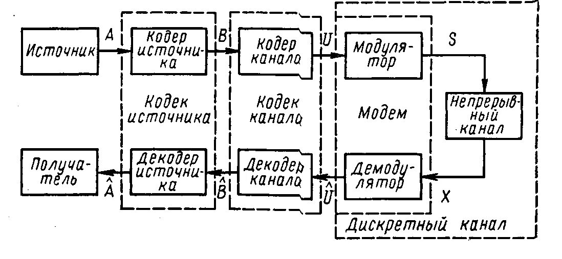 Лучший кодер. Кодер источника. структура системы связи. обобщенная структурная схема спи. схема источник-кодер-канал связи- декодер.