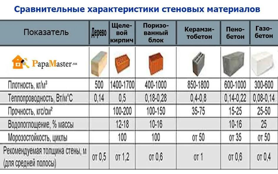 Газобетон или керамзитобетон. Теплопроводность пеноблока 400мм. Теплопроводность пеноблока д800. Сравнение теплопроводности кирпича и газобетона. Блок керамзитобетонный d600 теплопроводность.