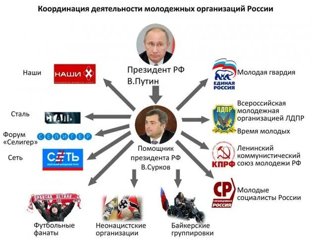 Молодежные организации в рф. Молодёжные организации в России. Молодежные политические организации. Молодежные политические организации России. Молодёжные организации в России список.