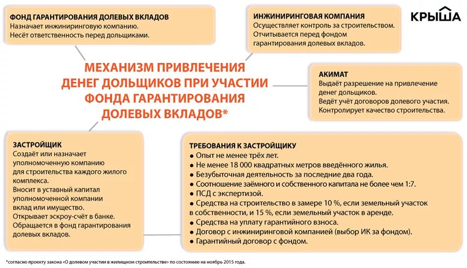 Долевого участия в других организациях. Принципы долевого строительства. Долевое участие. Федеральный закон по застройщикам. Схема финансирования долевого жилищного строительства.