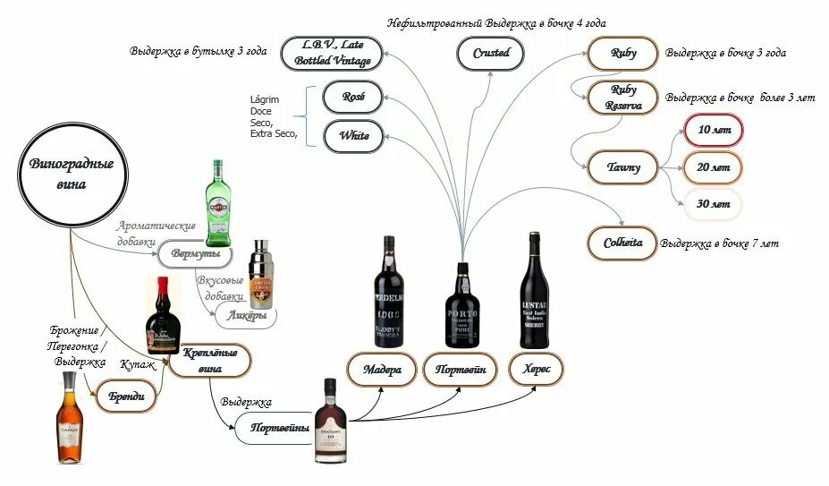 Квалификация вина. Классификация портвейнов. Вино Выдержка. Выдержка вина в бутылках. Портвейн классификация схема.