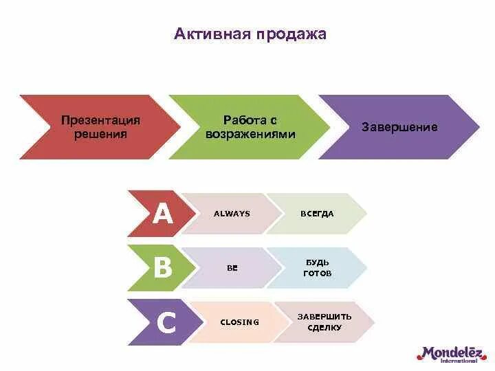 Активность продаж. Приемы презентации в продажах. Активные продажи. Группа активных продаж.