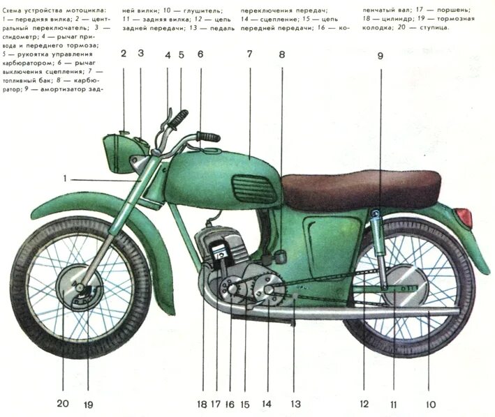 Из чего состоит мотоцикл. ИЖ Юпитер 2 чертеж. Чертеж двигателя ИЖ Планета 2. Строение мотоцикла Урал. Базовая схема конструкции мотоцикла.