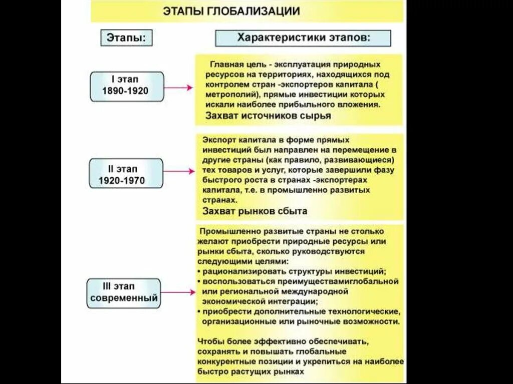 3 этапа экономики. Развитие стран восточной европы во второй половине xx века. Этапы развития мировой экономики. Этапы развития политической экономики. Этапы развития региональной экономики.