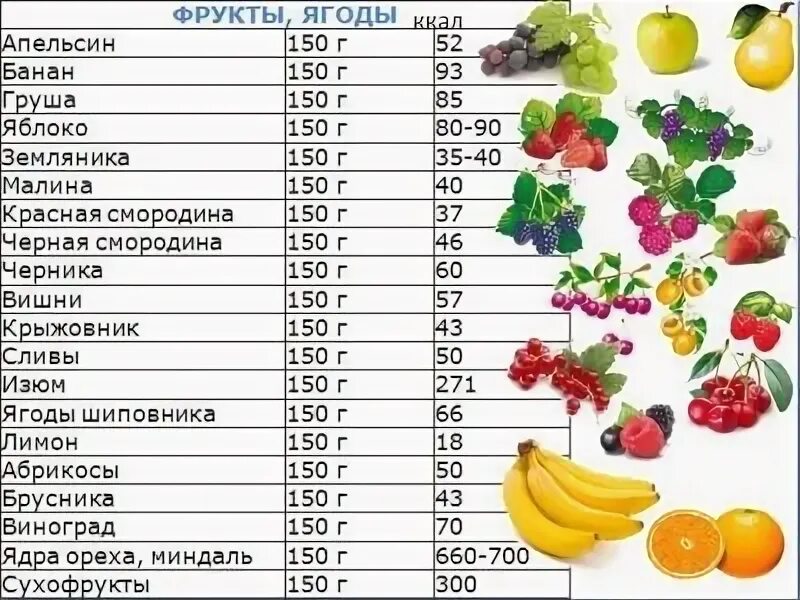 Свежие фрукты содержат 91 воды. Калории в фруктах. Фрукты и ягоды калорийность. Калории ягод и фруктов. Калории в ягодах.