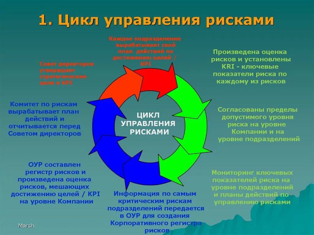 Система управления рисками компании. Цикл управления рисками. Управление рисками. Полный цикл управления рисками. Этапы управления рисками.