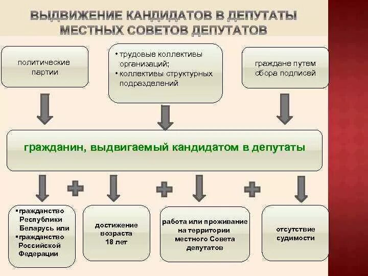 Выдвижение кандидатов в депутаты. Требования к кандидату в депутаты местного самоуправления. Требования к кандидату на местных выборах. Выдвижение кандидатов на выборах. Совет муниципальных депутатов выборы