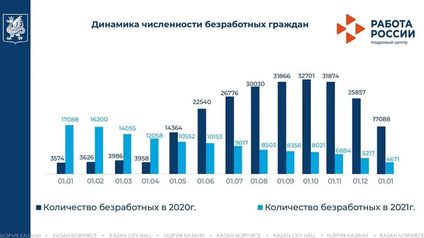 Процент безработицы в россии 2024. Ситуация на регистрируемом рынке труда. Количество безработных. Уровень безработицы в России 2022. Безработица в 2022 году в России.