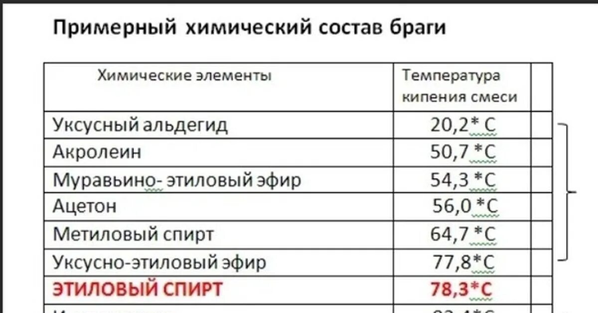 Температура кипящего спирта. Состав голов самогона химический состав. Головы самогона состав. Температура кипения головных фракций самогона. Состав самогона химический таблица.