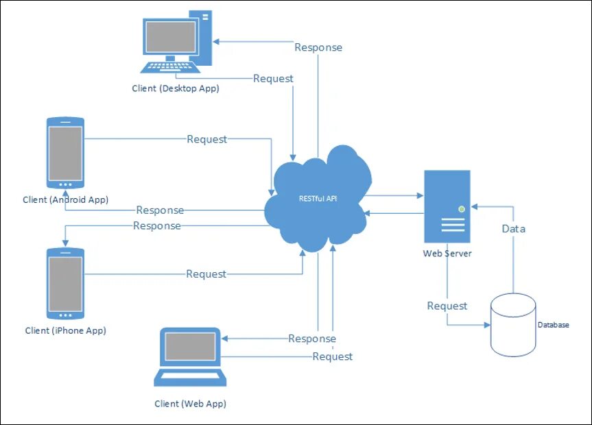 Получить данные через api. Архитектура restful api. rest api архитектура приложений. клиент серверная архитектура 1с схема. rest api схема.