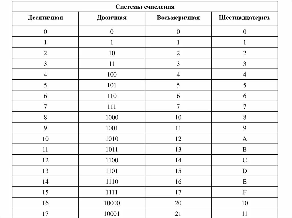 Таблица систем счисления Информатика. Шестнадцатиричная система счисления. Таблица шестнадцатиричной системы. Двоичная восьмеричная и шестнадцатеричная системы счисления. Таблица систем счисления 8