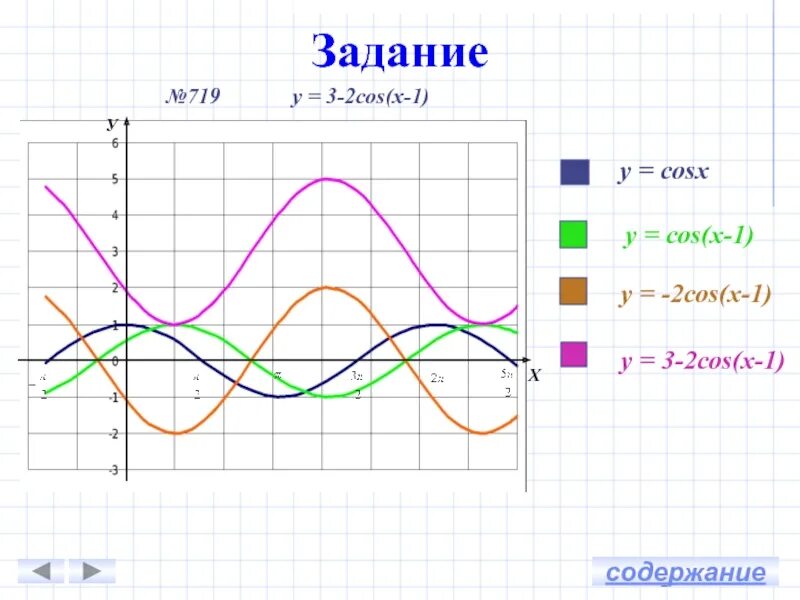 Y 1 cosx y 0. График y=1. Y cos x 1 график. Y 3cosx график. График y=cos.