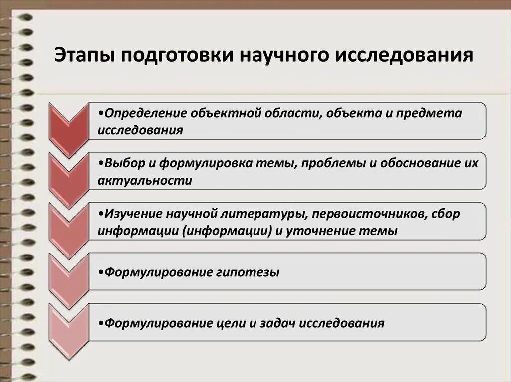 Этапы научного анализа. Этапы научного исследования. Последовательность этапов научного исследования. Этапы научного исследования схема. Основные этапы проведения научного исследования.