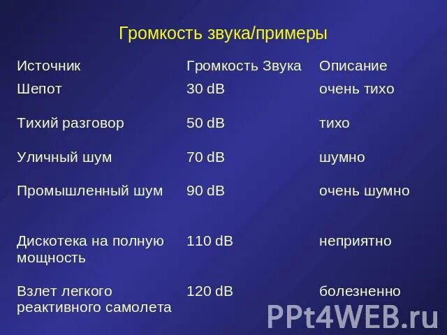 Громкость звука примеры. Источники громких звуков примеры. Уровень громкости звука. Уровни громкости звука от разных источников. Воронеж громкие звуки