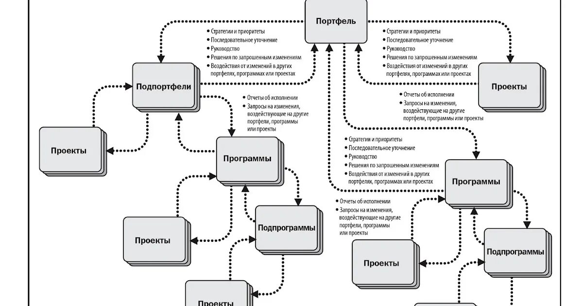 Проектное управление программы