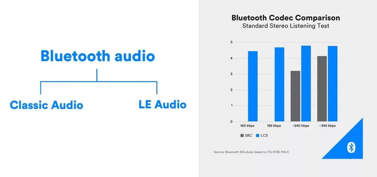 Стандарты bluetooth. Bluetooth le Audio. Кодеки блютуз. Bluetooth лучшие кодеки.