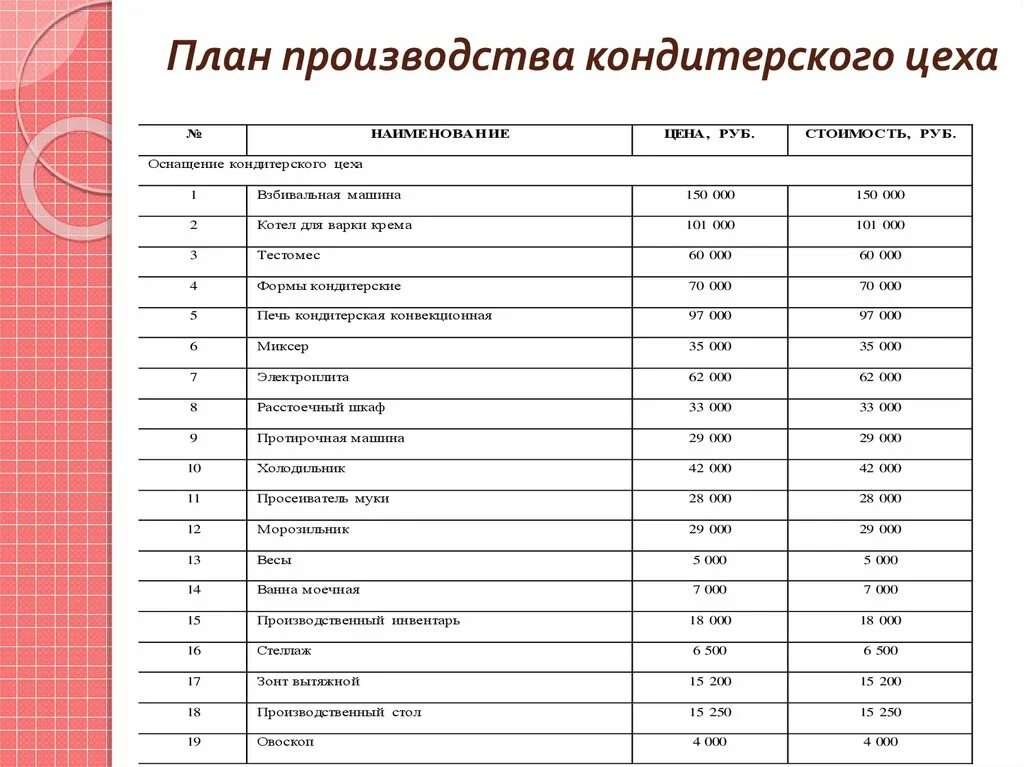 Таблицы кондитера. Таблица оборудования мучного кондитерского цеха. Затраты на производство кондитерской. Бизнес план открытия кондитерского цеха. Бизнес план для производства кондитерских изделий.